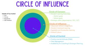 graphic showing Hogan's circle of influence