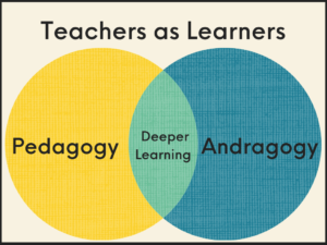 venn diagram of teachers as learners